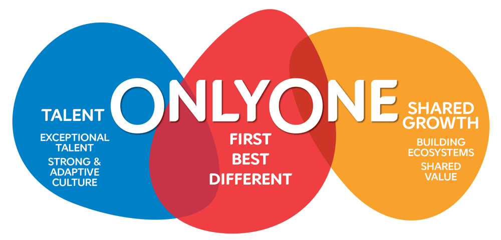 CJ Logistics 'Only One' framework diagram showing three overlapping circles: Talent (exceptional talent, strong and adaptive culture), First/Best/Different at the center, and Shared Growth (building ecosystems, shared value).