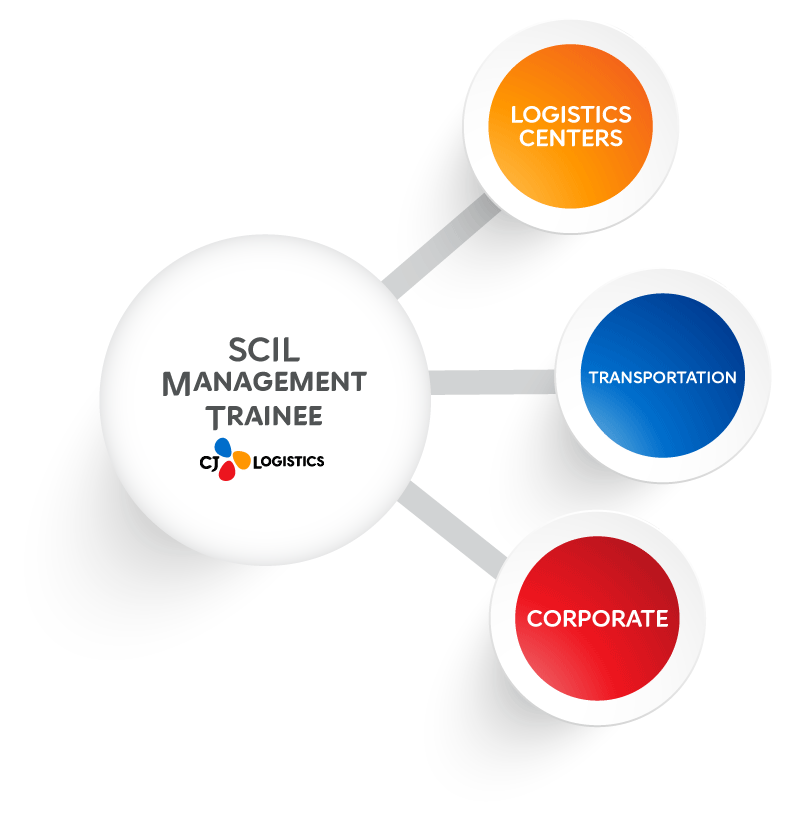 CJL-SCIL-program-chart